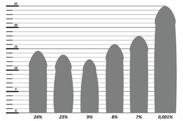 Estatísticas do tamaño do pene